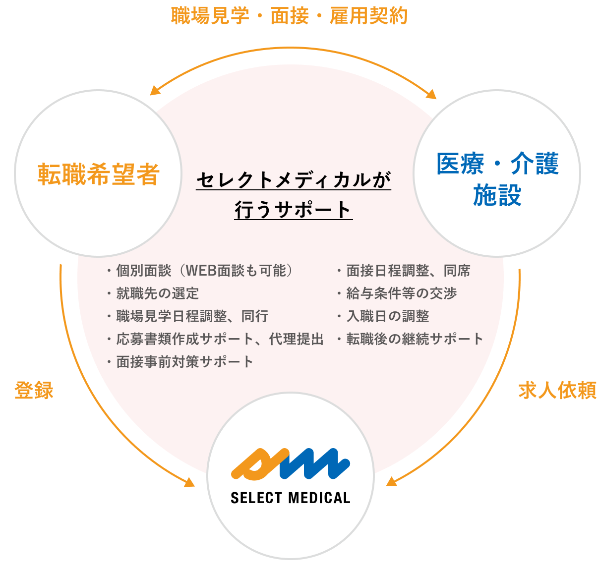 転職支援サービス概要の図